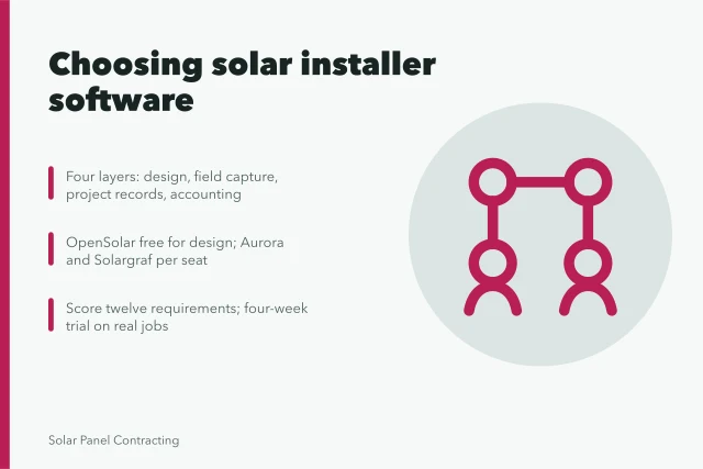 Card comparing solar installer software layers, pricing, and trial steps. Choosing solar installer software: reviews and verdicts