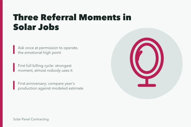 Card showing three referral moments in a residential solar installation job. Building a solar installer business referral habit in 2027
