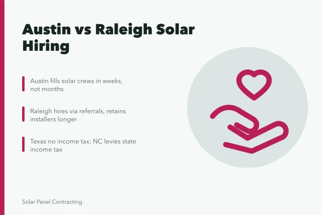 Comparison of Austin and Raleigh solar installer labor markets and hiring. Austin installer labor market compared with Raleigh solar hiring