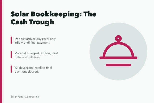 Card showing solar job cash curve and bookkeeping routine. The bookkeeping routine that keeps a solar installer business solvent in 2027