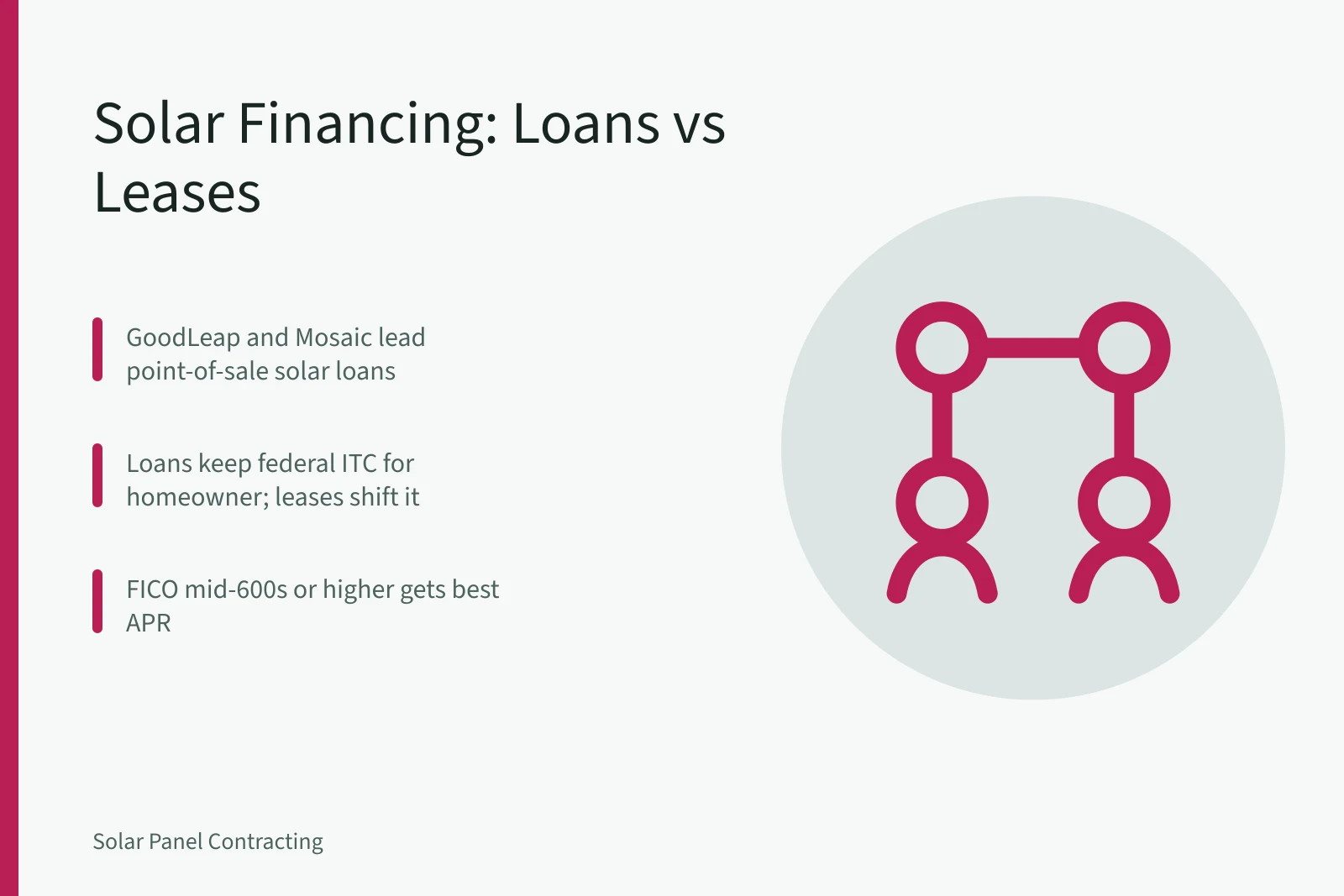 Comparison of solar loans, leases, and PPAs for installers. Solar Installer Customer Financing Options Compared: US Lenders and Terms