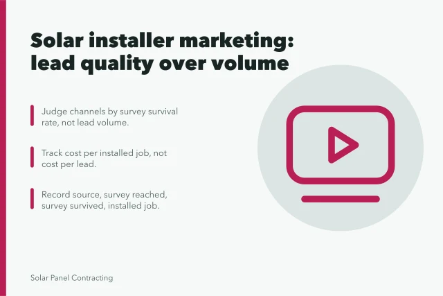 Card summarizing solar installer marketing metrics: survey survival and cost per job. Solar installer marketing: the parts worth your attention