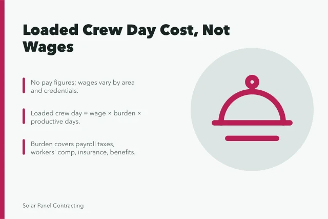Card explaining loaded solar crew day cost versus published wage figures. Wages and labour costs for a solar installer business