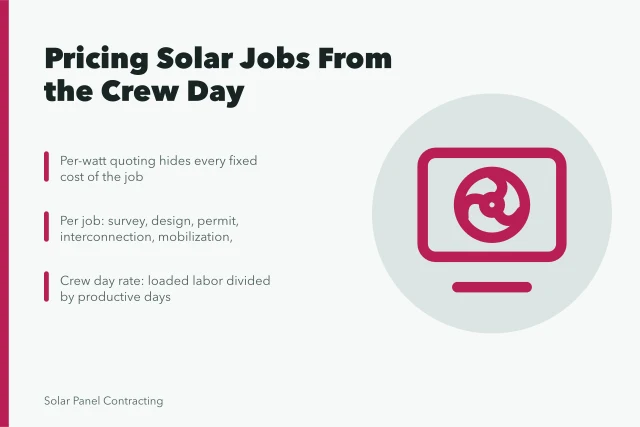 Card explaining solar installer pricing built from crew day costs. Pricing and profit for a solar installer business, plainly