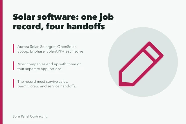 Card summarizing solar installer software tools and the four handoffs. Running a solar installer business on software: tools and metrics