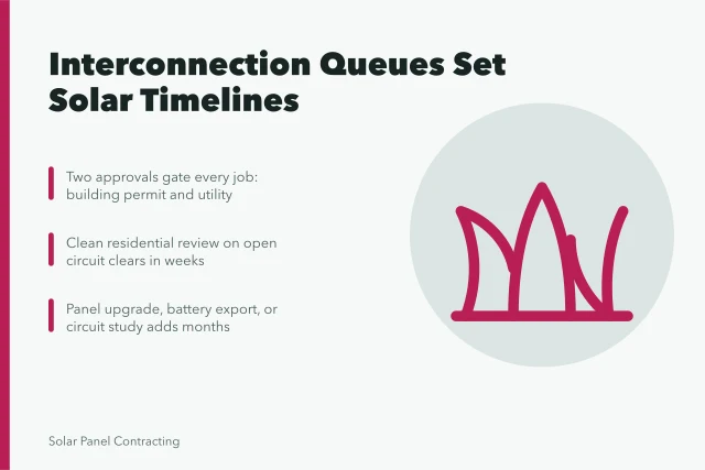 Solar interconnection queue timing delays permission to operate. How California utility interconnection queues shape solar customer expectations