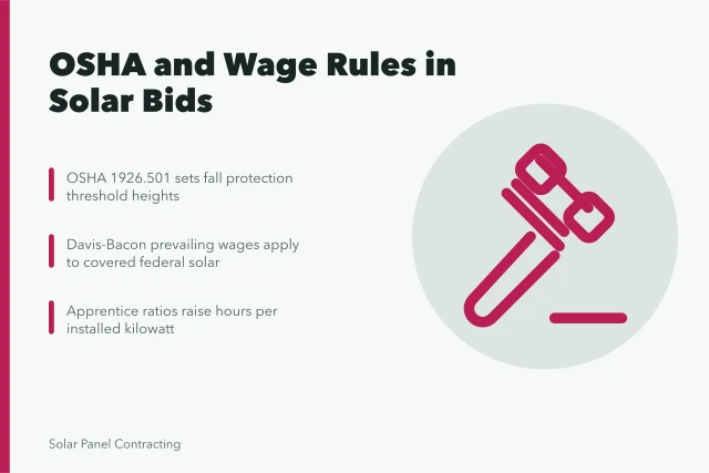 Card summarizing OSHA fall protection, Davis-Bacon wages, and apprentice ratios in solar bids. How OSHA and prevailing wage rules shape U.S. commercial solar bids