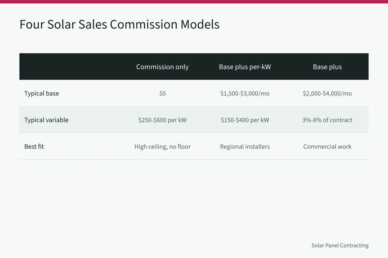 Comparison of four solar sales commission structures and their pay ranges (Guide to Solar Installer Sales Commission Structure Benchmarks)
