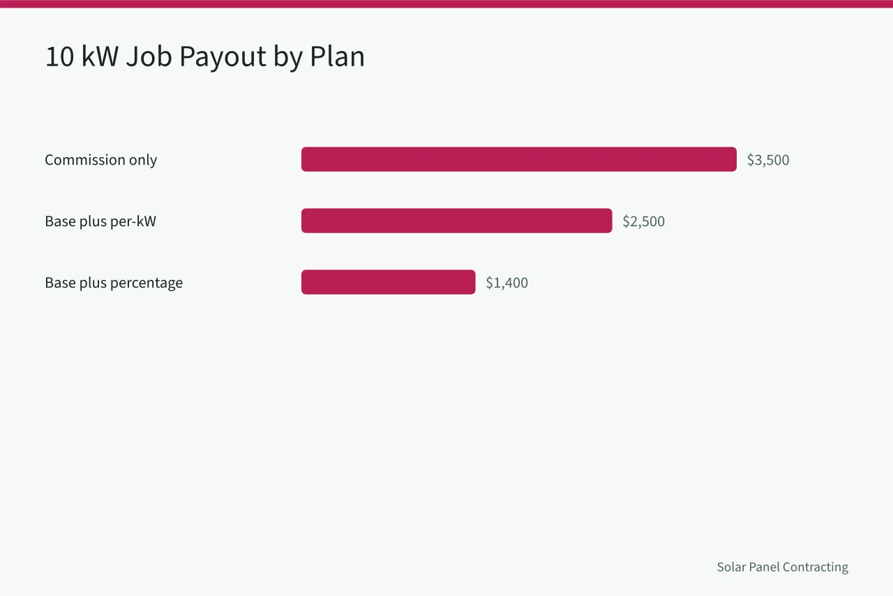 Bar chart comparing commission payouts for one 10 kW job (Guide to Solar Installer Sales Commission Structure Benchmarks)