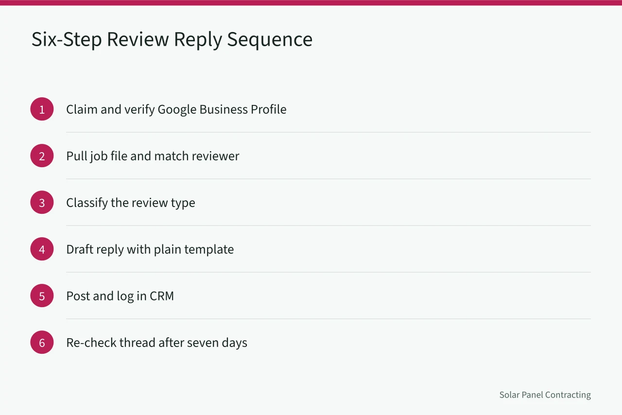 Six-step sequence for responding to solar installer reviews (How to Respond to Solar Installer Reviews Without Sounding Defensive)