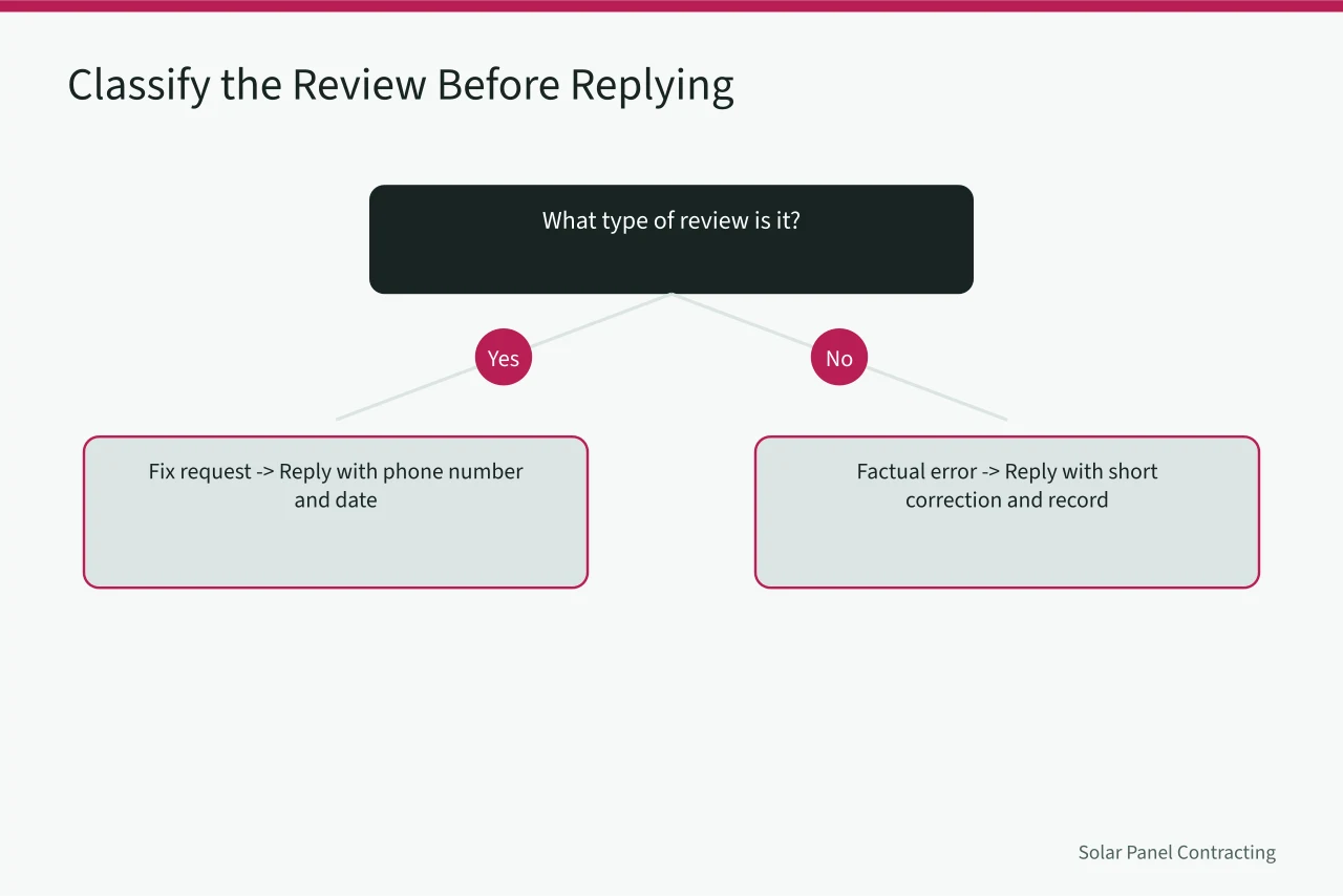 Decision tree for classifying solar installer reviews (How to Respond to Solar Installer Reviews Without Sounding Defensive)