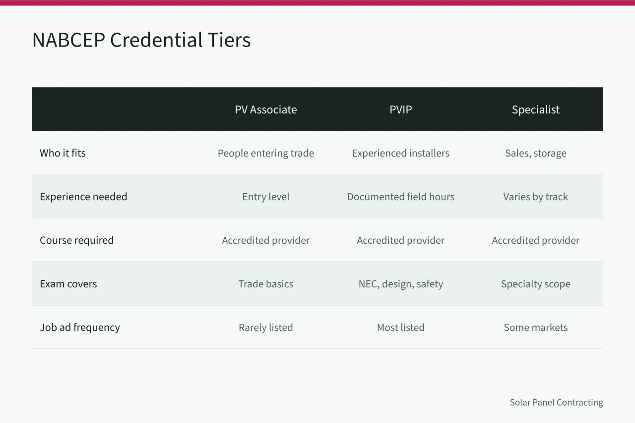 Comparison chart of NABCEP PV Associate, PVIP and specialist credentials (NABCEP certification and what it changes for American solar hiring and insurance)