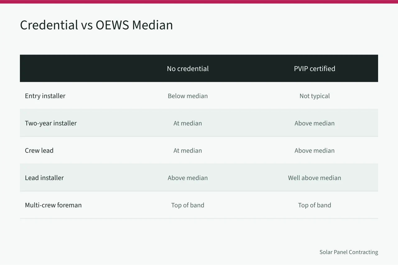 Table comparing uncertified and PVIP-certified pay positions against OEWS median (NABCEP certification and what it changes for American solar hiring and insurance)