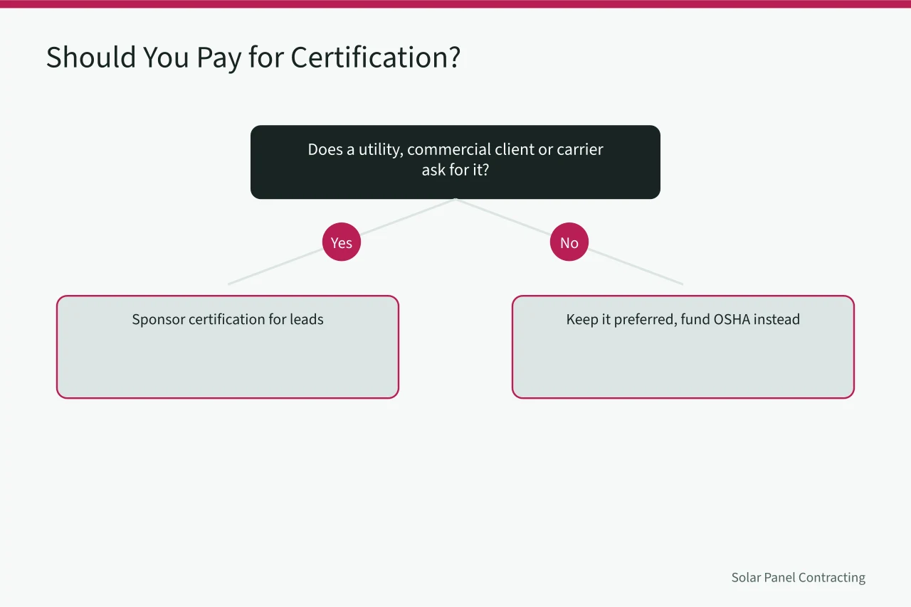 Decision flow for whether a solar contractor should fund NABCEP certification (NABCEP certification and what it changes for American solar hiring and insurance)