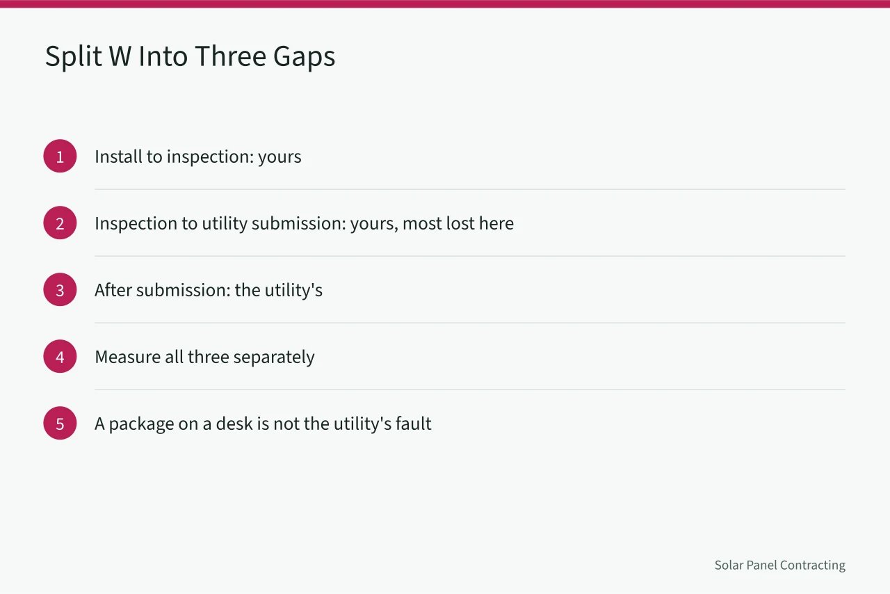 Three-part breakdown of the wait between installation and final payment (The bookkeeping routine that keeps a solar installer business solvent in 2027)