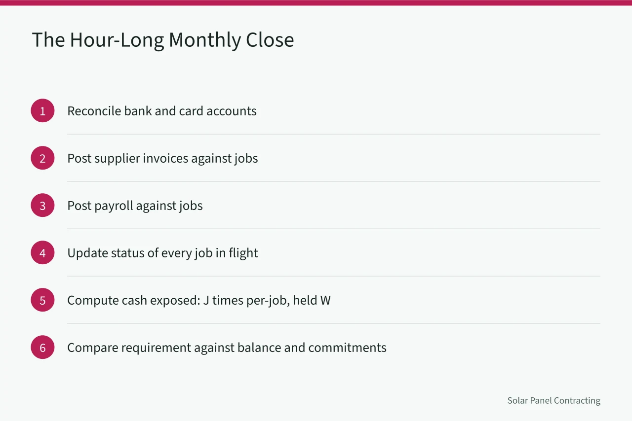 Six numbered steps of a monthly bookkeeping close for a solar contractor (The bookkeeping routine that keeps a solar installer business solvent in 2027)