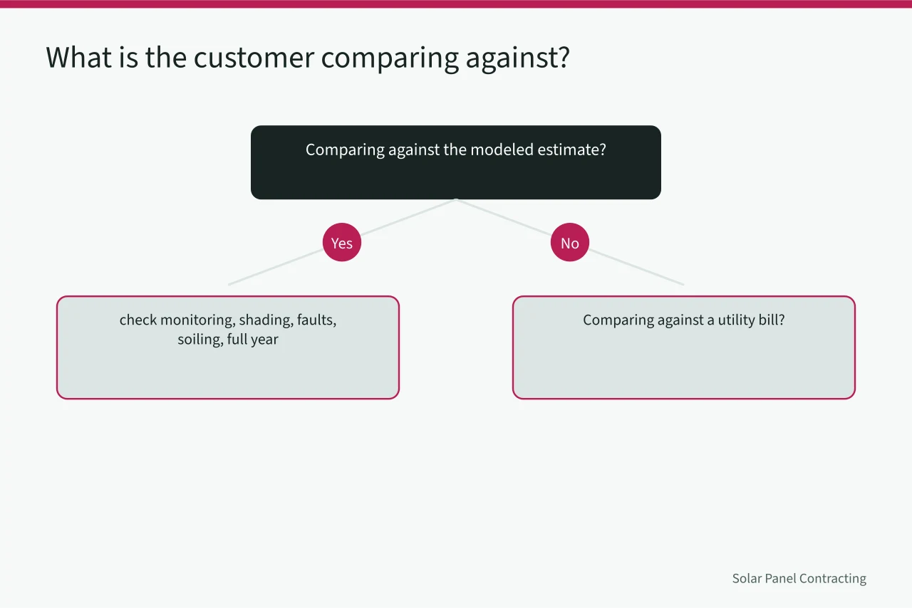 Decision tree sorting production complaints by what the customer compares against (Reading solar installer complaint handling with a sceptical eye)