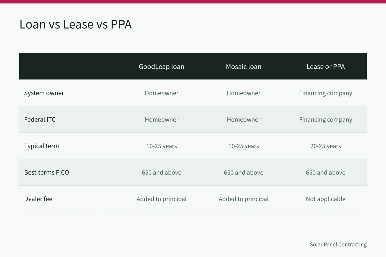 Comparison table of GoodLeap, Mosaic, and lease or PPA financing terms (Solar Installer Customer Financing Options Compared: US Lenders and Terms)
