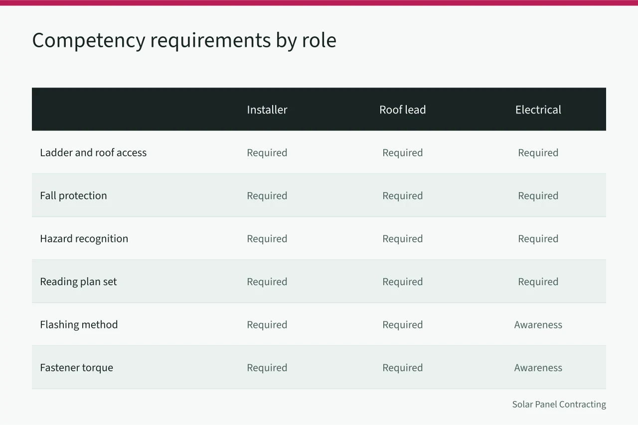 Competency matrix table showing required, awareness, or not required by role (Solar installer team training checklist owners reuse)
