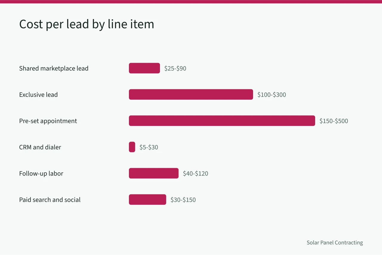 Bar chart of solar lead cost line items from $5 to $500 (Solar Installer Lead Generation Cost: Benchmarks for Owner-Operators)
