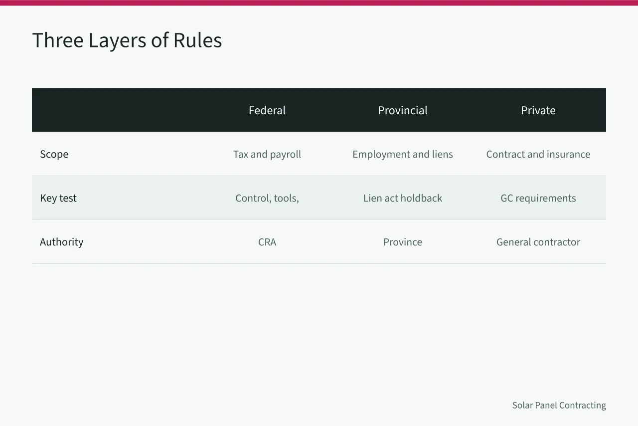 Comparison of federal, provincial, and private rules for solar subcontractor agreements (Solar Installer Subcontractor Agreement Canada: Terms to Review)