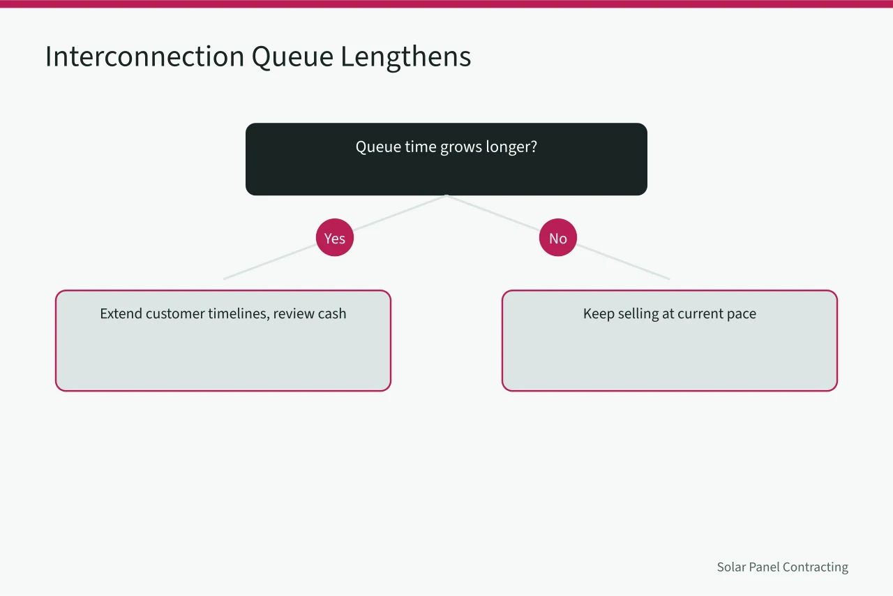 Decision chart for responding when utility interconnection queue lengthens (Solar installer trends that move demand for 2027)