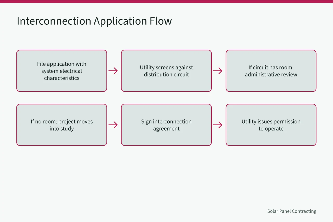 Flowchart of utility interconnection application steps from filing to permission (How California utility interconnection queues shape solar customer expectations)