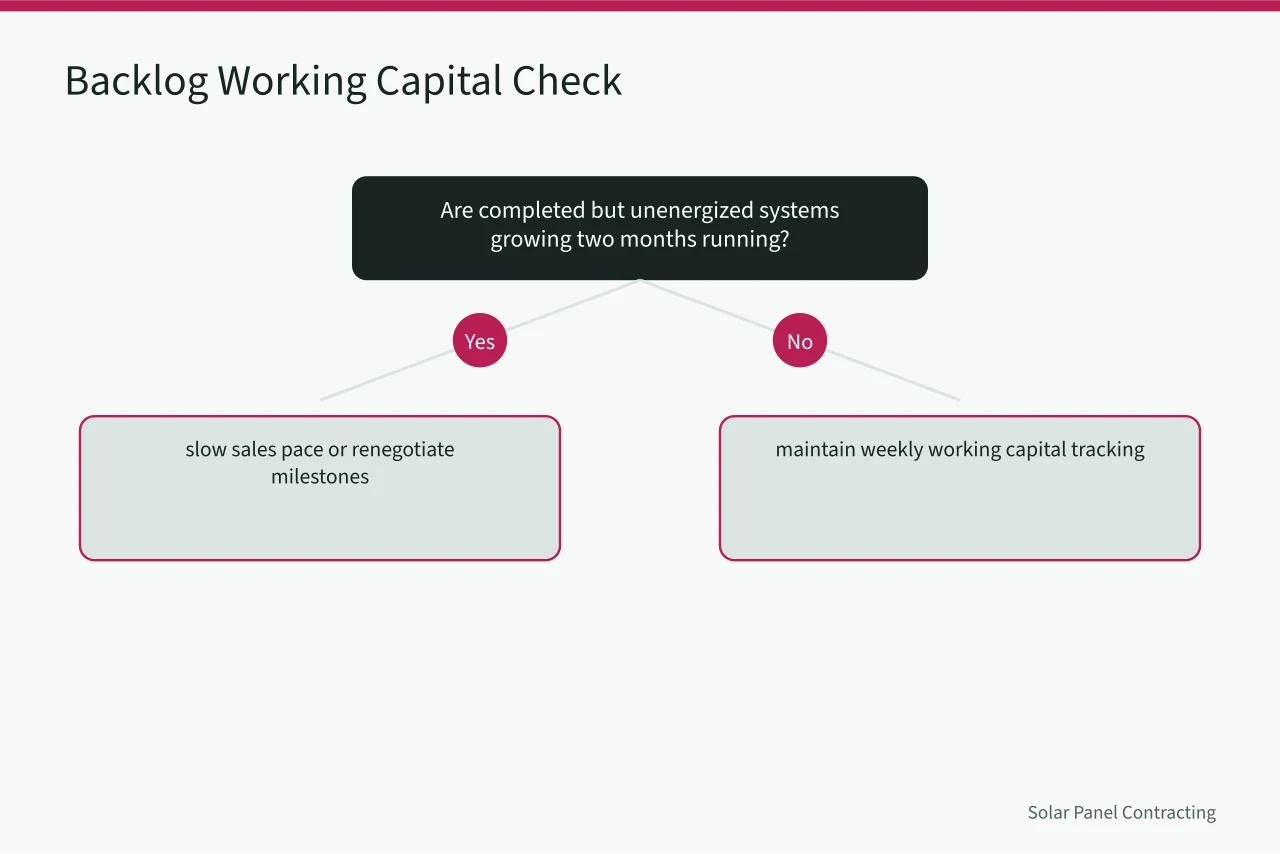Decision flowchart for managing working capital when interconnection backlog grows (How California utility interconnection queues shape solar customer expectations)