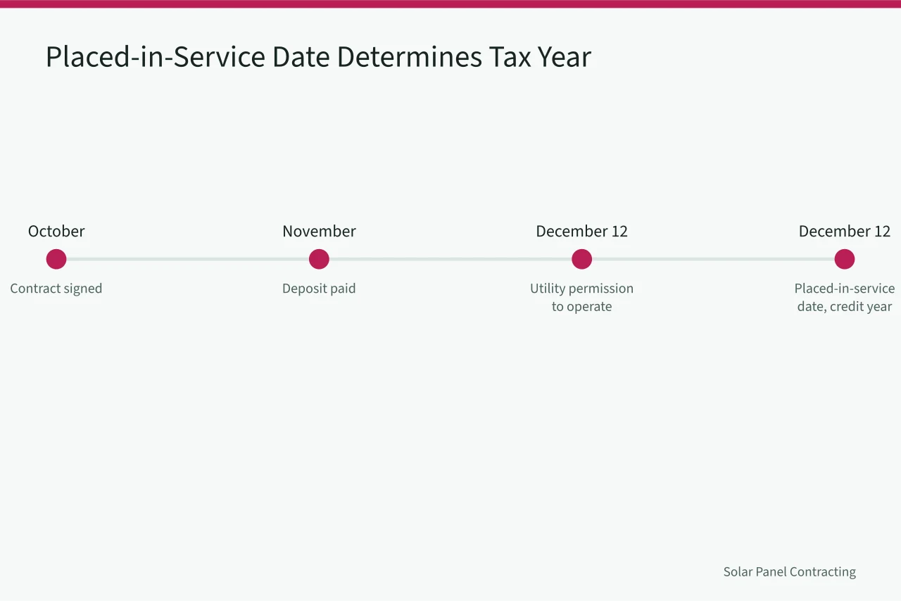 Timeline showing contract, deposit, and permission to operate dates (How federal solar tax credit paperwork works for U.S. installers at handoff)