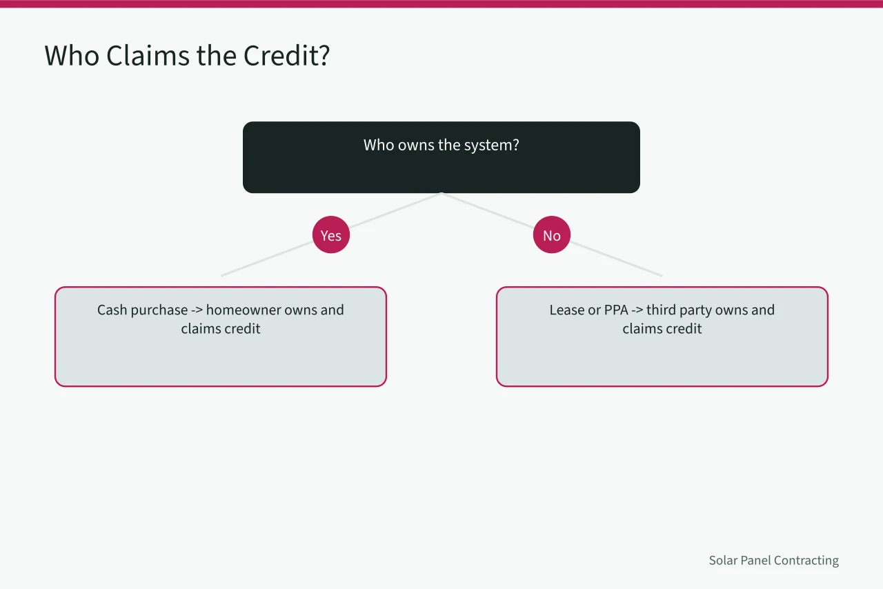 Decision chart showing who claims the solar credit by ownership type (How federal solar tax credit paperwork works for U.S. installers at handoff)