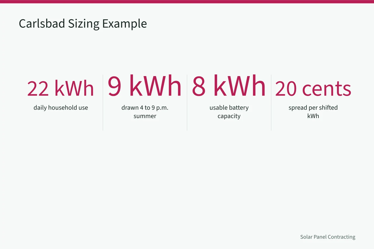 Key numbers from a Carlsbad battery sizing example (Battery attachment economics after net metering changes in San Diego and beyond)