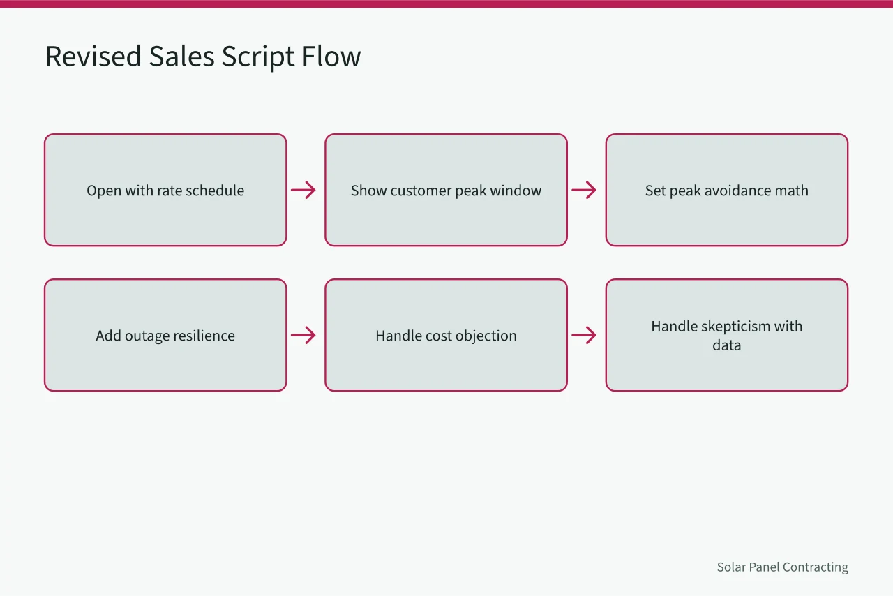 Flow of a revised solar sales script built on bills and backup (Battery attachment economics after net metering changes in San Diego and beyond)