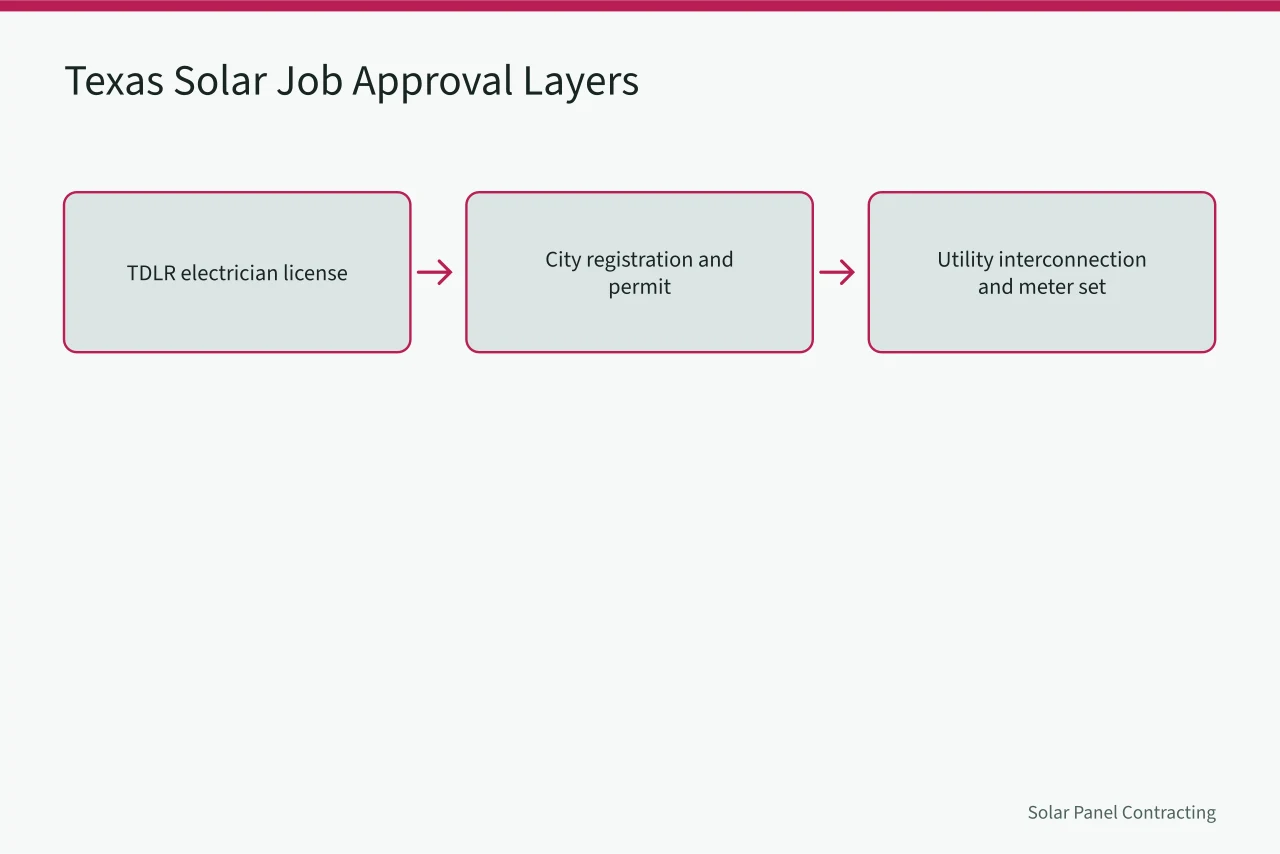 Flowchart of Texas solar approval layers: TDLR, city, utility (How state licensing boards change solar crew scheduling across Texas and New York)