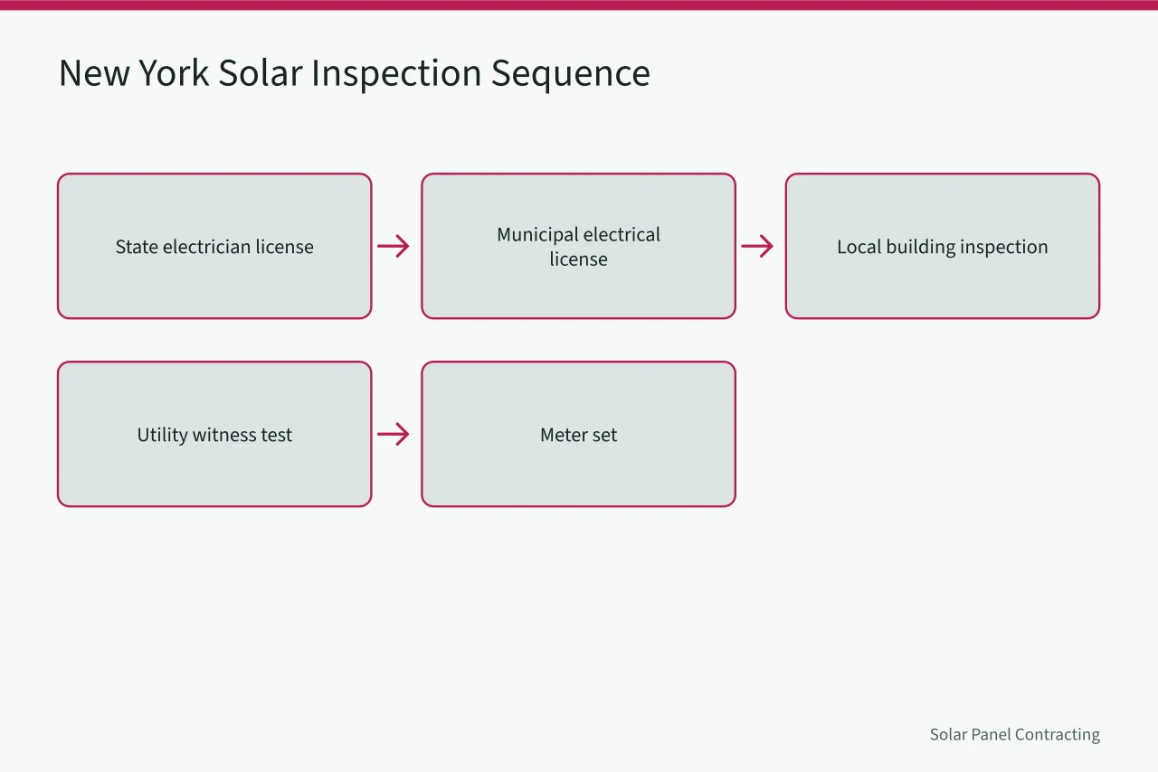 Flowchart of New York solar inspection sequence from license to meter (How state licensing boards change solar crew scheduling across Texas and New York)