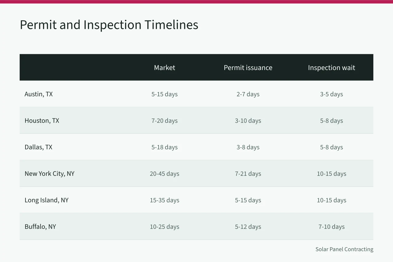 Table comparing permit issuance, inspection wait, and buffer by market (How state licensing boards change solar crew scheduling across Texas and New York)